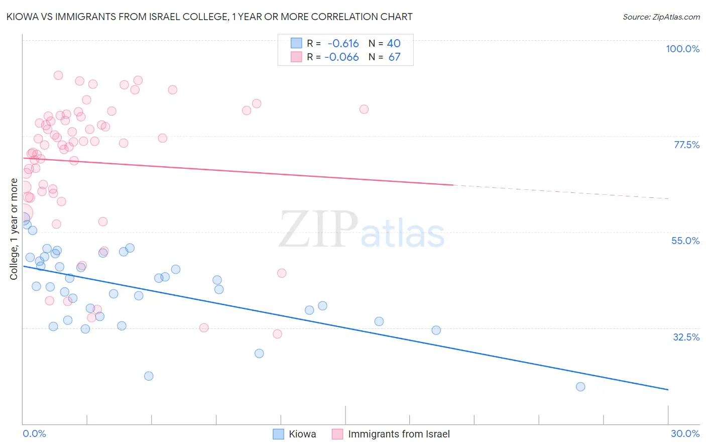 Kiowa vs Immigrants from Israel College, 1 year or more