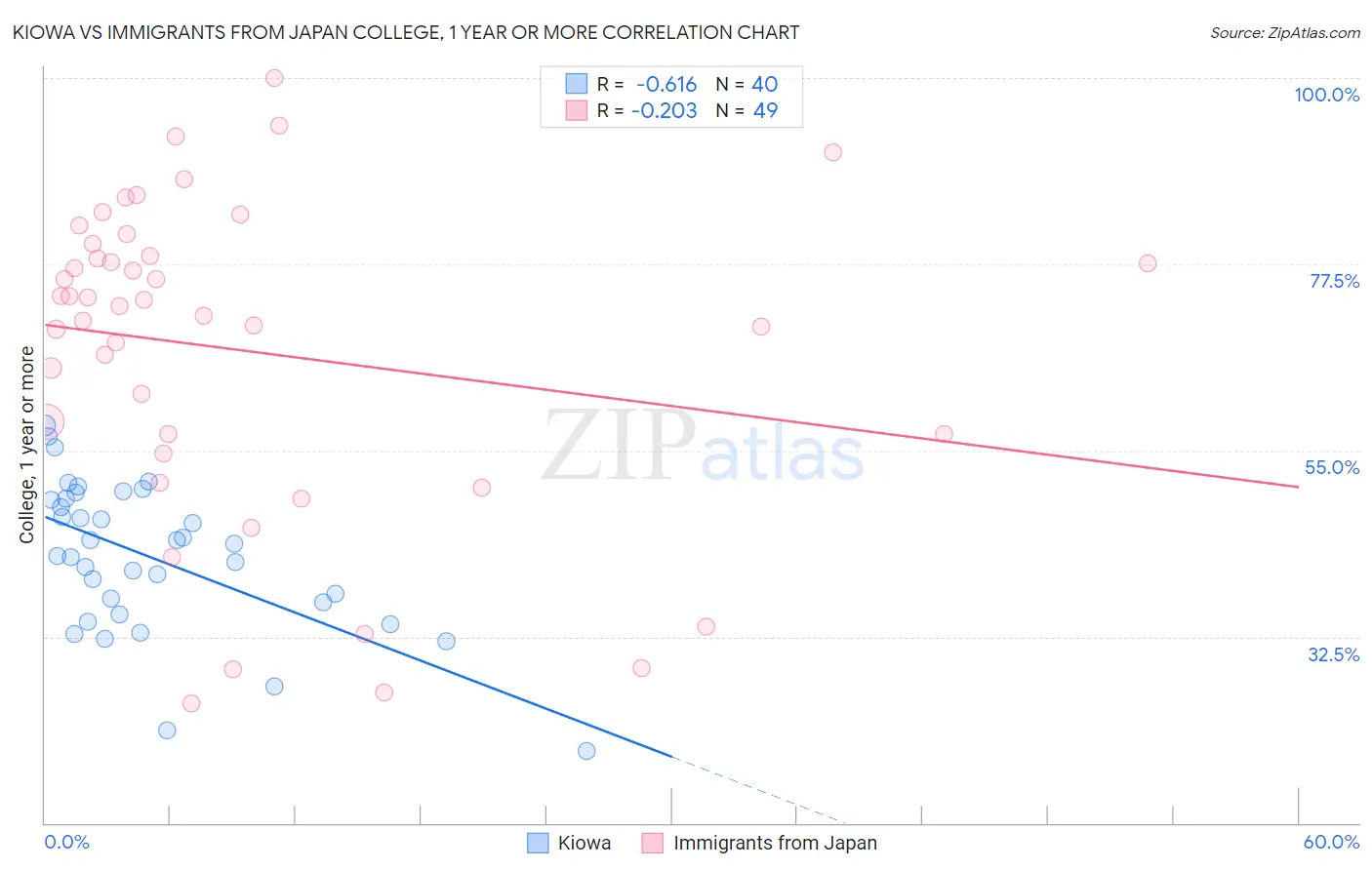 Kiowa vs Immigrants from Japan College, 1 year or more