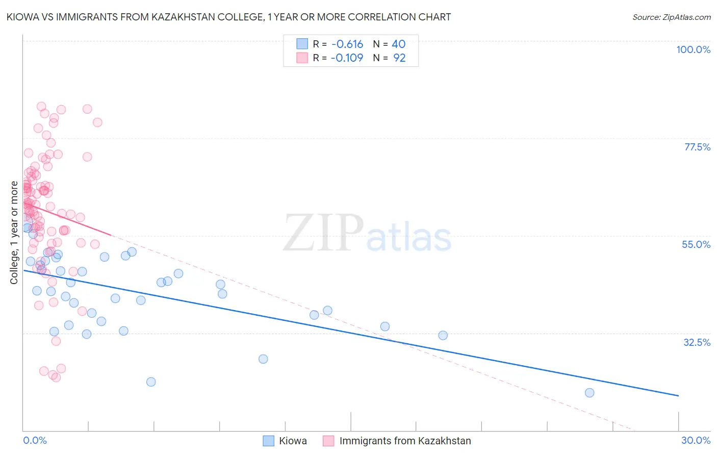 Kiowa vs Immigrants from Kazakhstan College, 1 year or more
