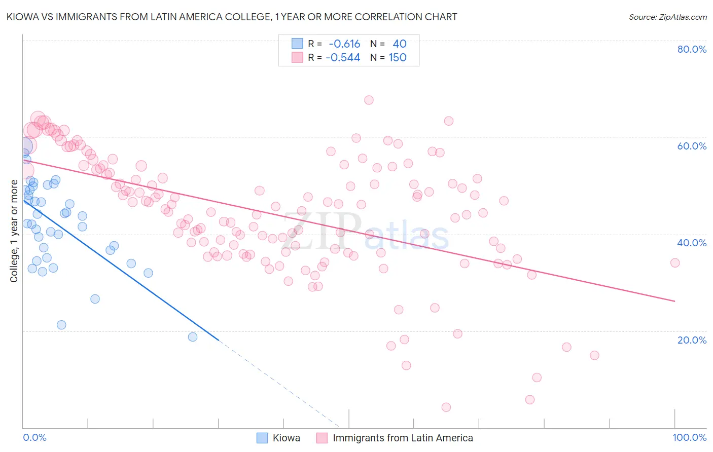 Kiowa vs Immigrants from Latin America College, 1 year or more
