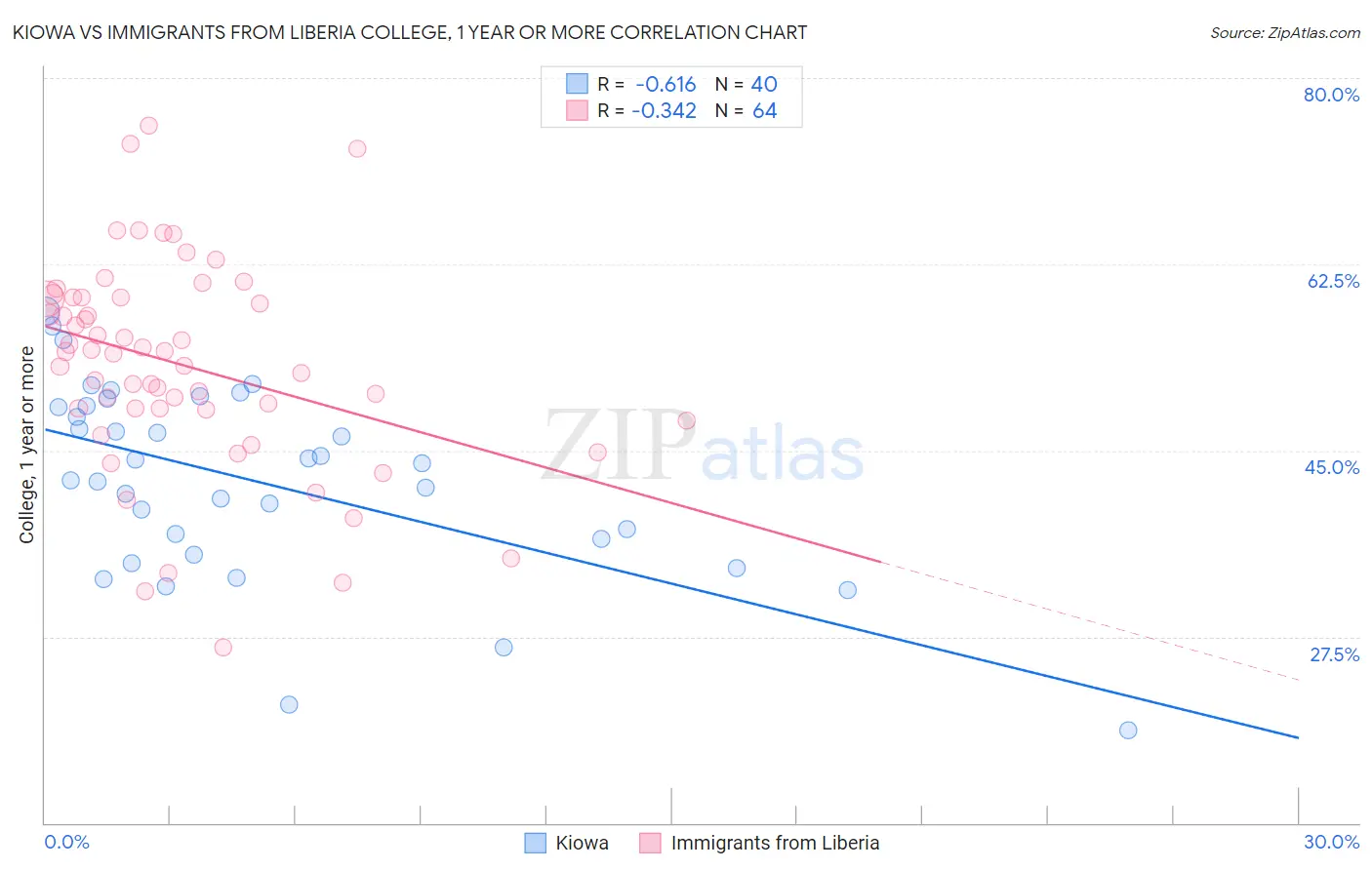 Kiowa vs Immigrants from Liberia College, 1 year or more