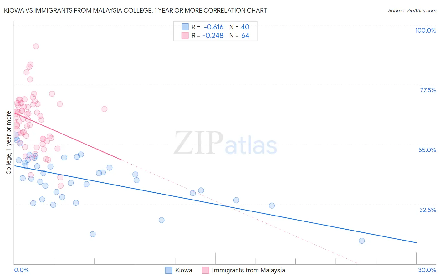 Kiowa vs Immigrants from Malaysia College, 1 year or more