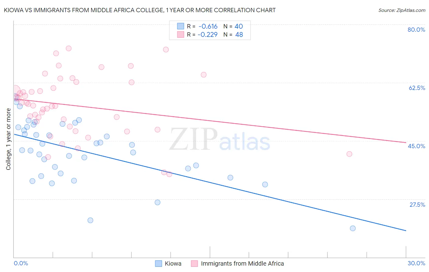 Kiowa vs Immigrants from Middle Africa College, 1 year or more