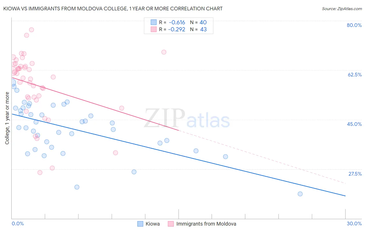 Kiowa vs Immigrants from Moldova College, 1 year or more