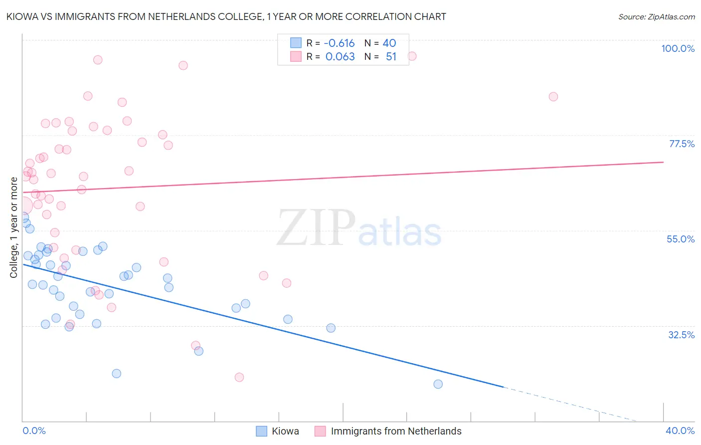 Kiowa vs Immigrants from Netherlands College, 1 year or more