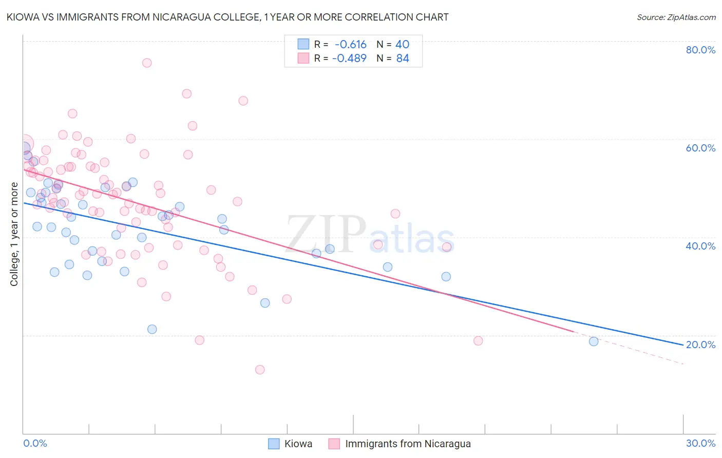 Kiowa vs Immigrants from Nicaragua College, 1 year or more