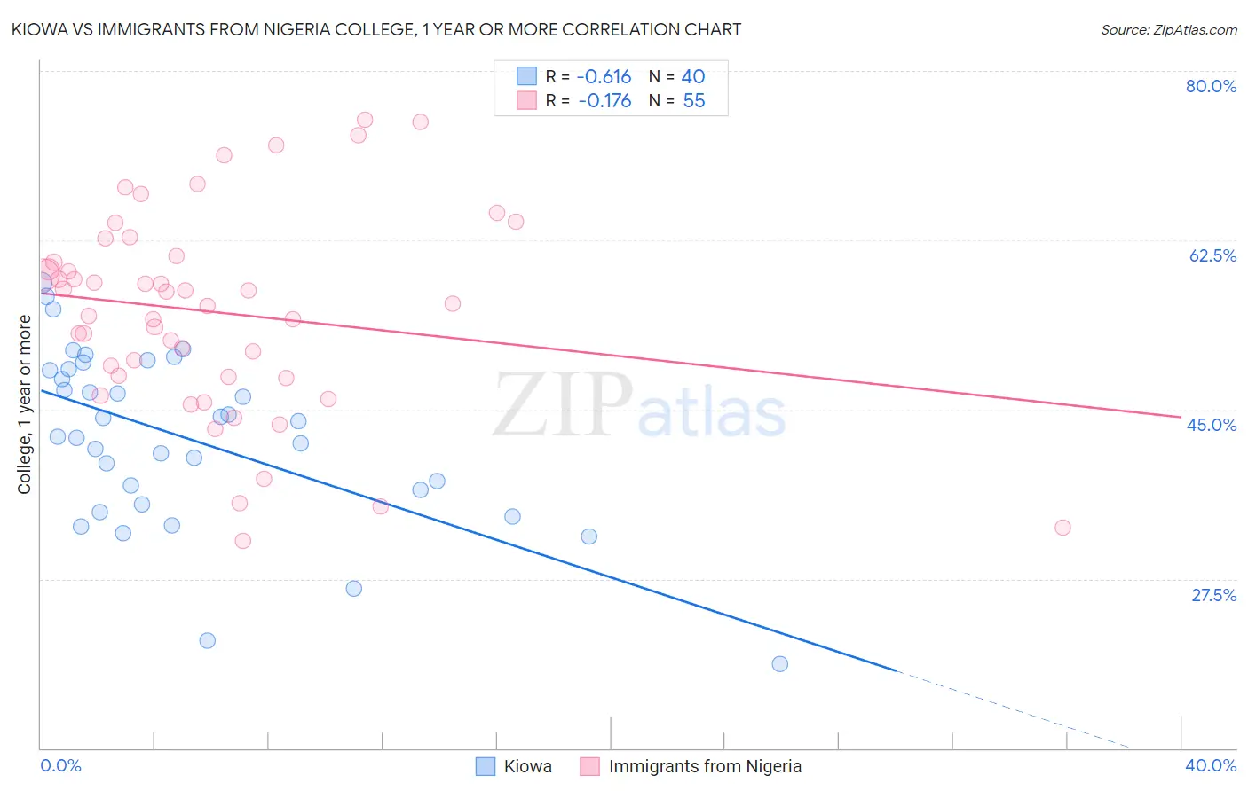 Kiowa vs Immigrants from Nigeria College, 1 year or more