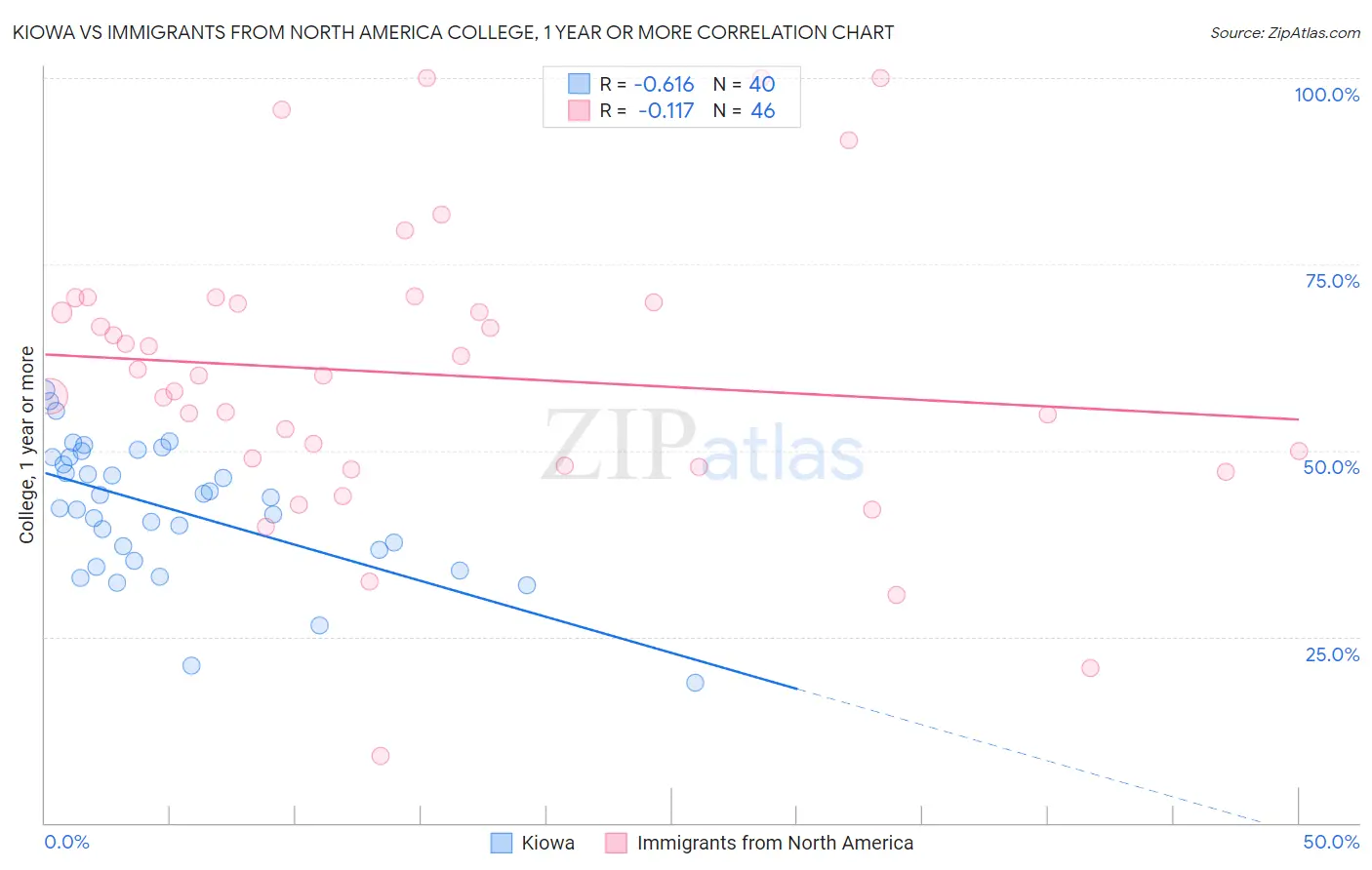 Kiowa vs Immigrants from North America College, 1 year or more