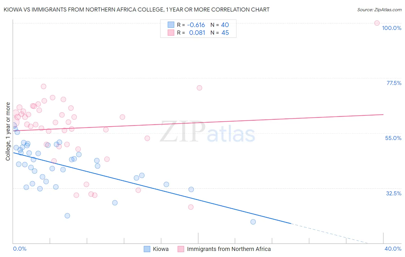 Kiowa vs Immigrants from Northern Africa College, 1 year or more