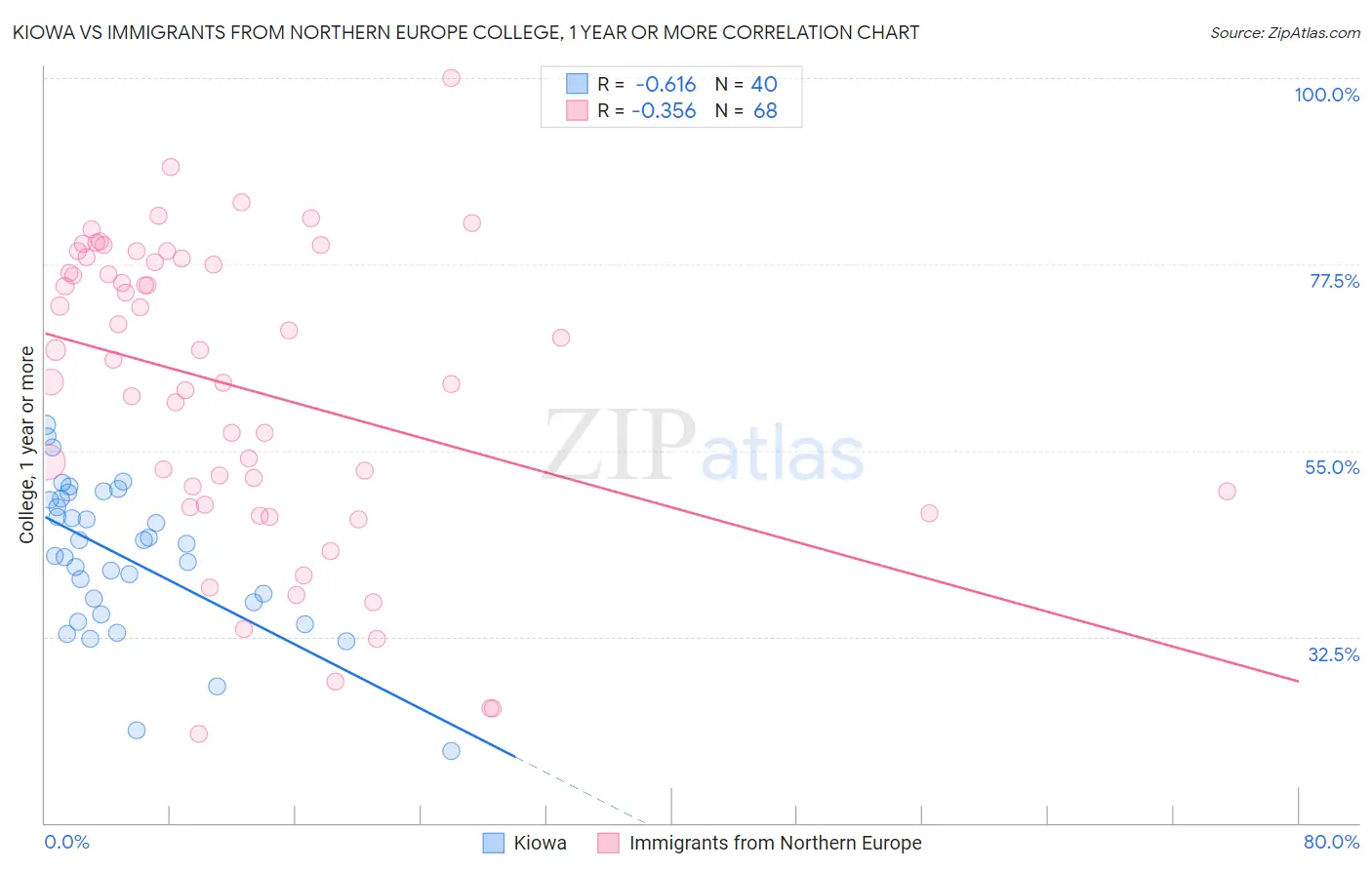 Kiowa vs Immigrants from Northern Europe College, 1 year or more