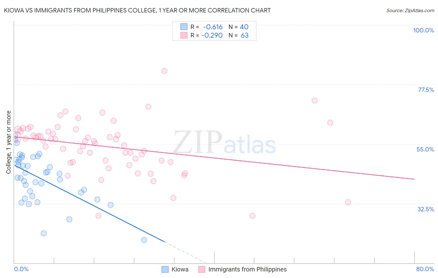 Kiowa vs Immigrants from Philippines College, 1 year or more