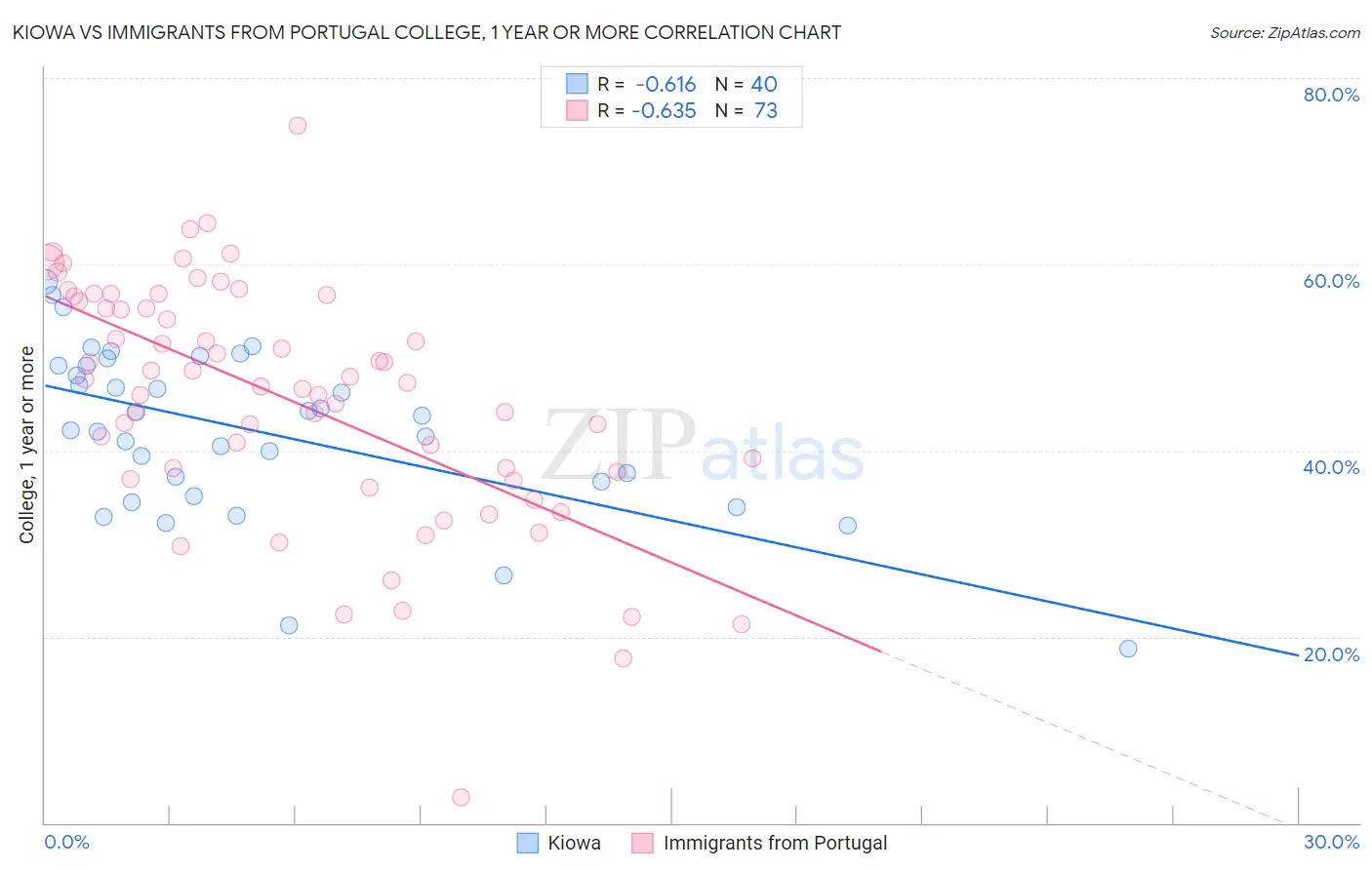 Kiowa vs Immigrants from Portugal College, 1 year or more