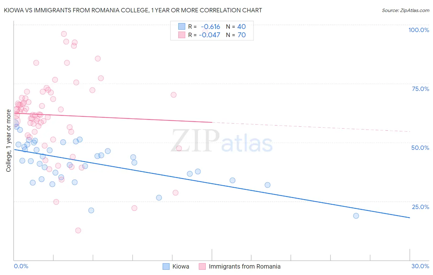 Kiowa vs Immigrants from Romania College, 1 year or more