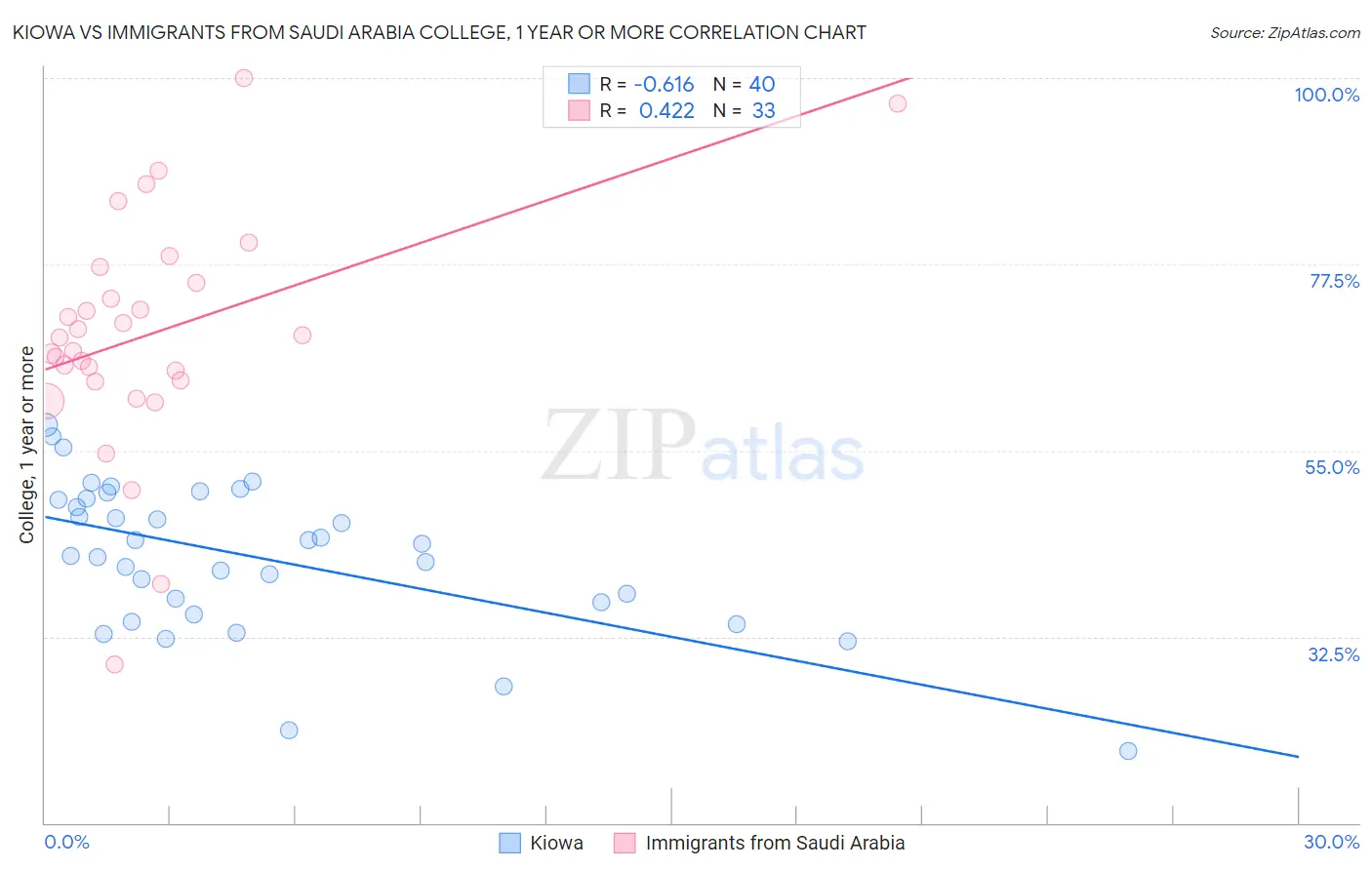 Kiowa vs Immigrants from Saudi Arabia College, 1 year or more