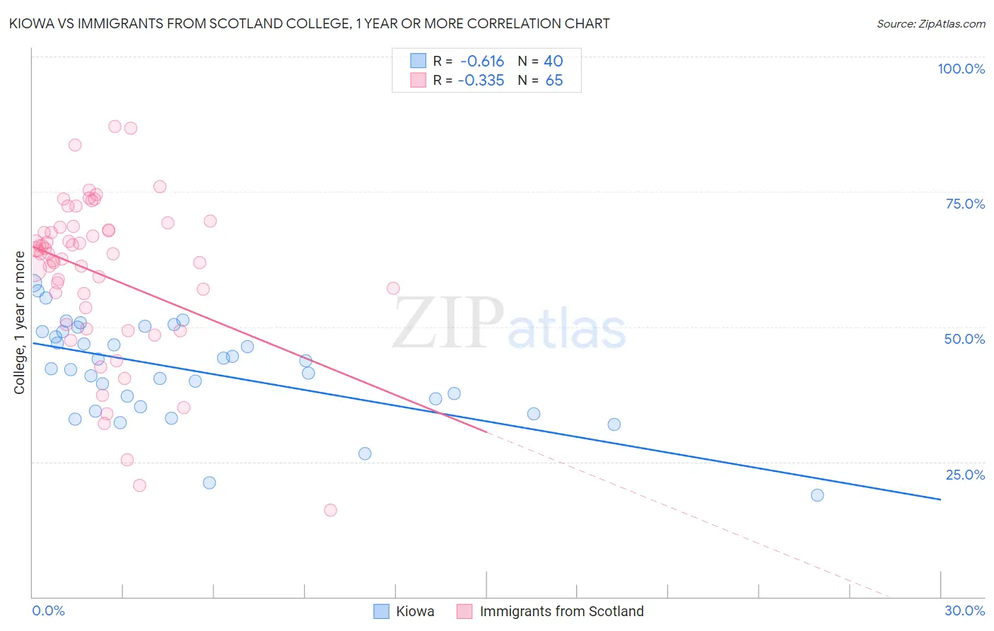 Kiowa vs Immigrants from Scotland College, 1 year or more