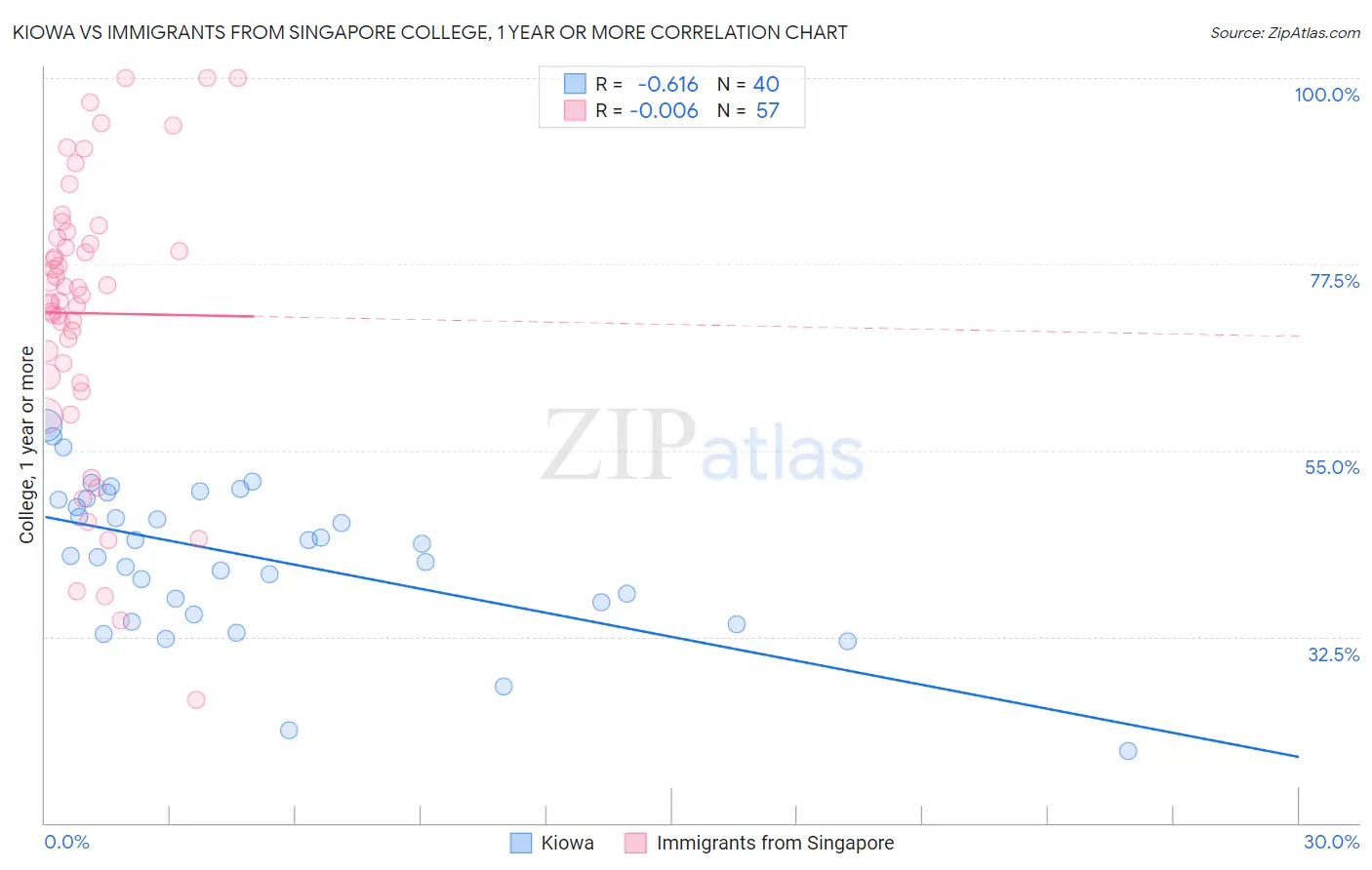 Kiowa vs Immigrants from Singapore College, 1 year or more