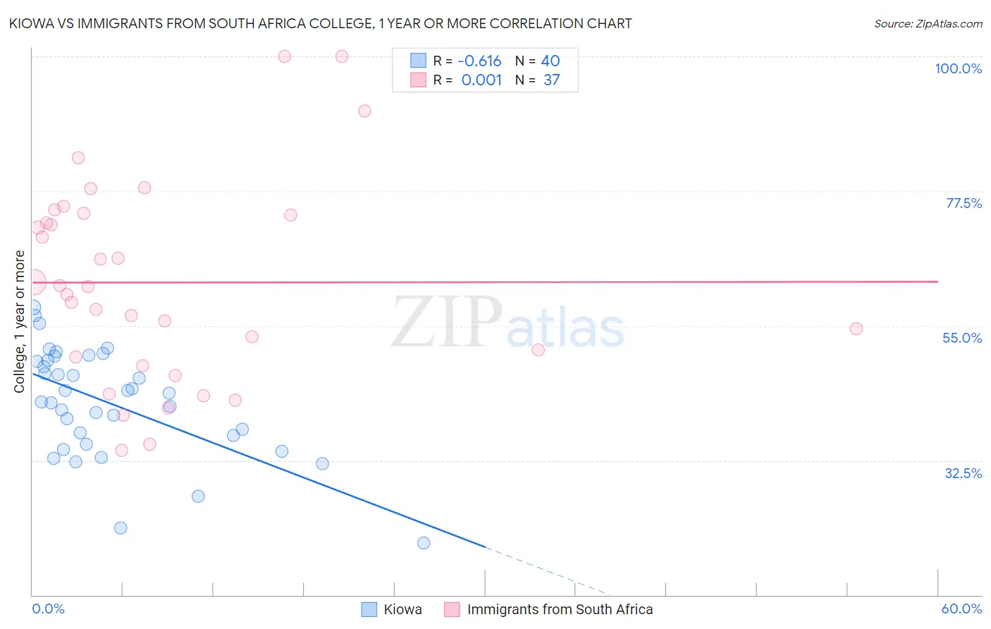 Kiowa vs Immigrants from South Africa College, 1 year or more