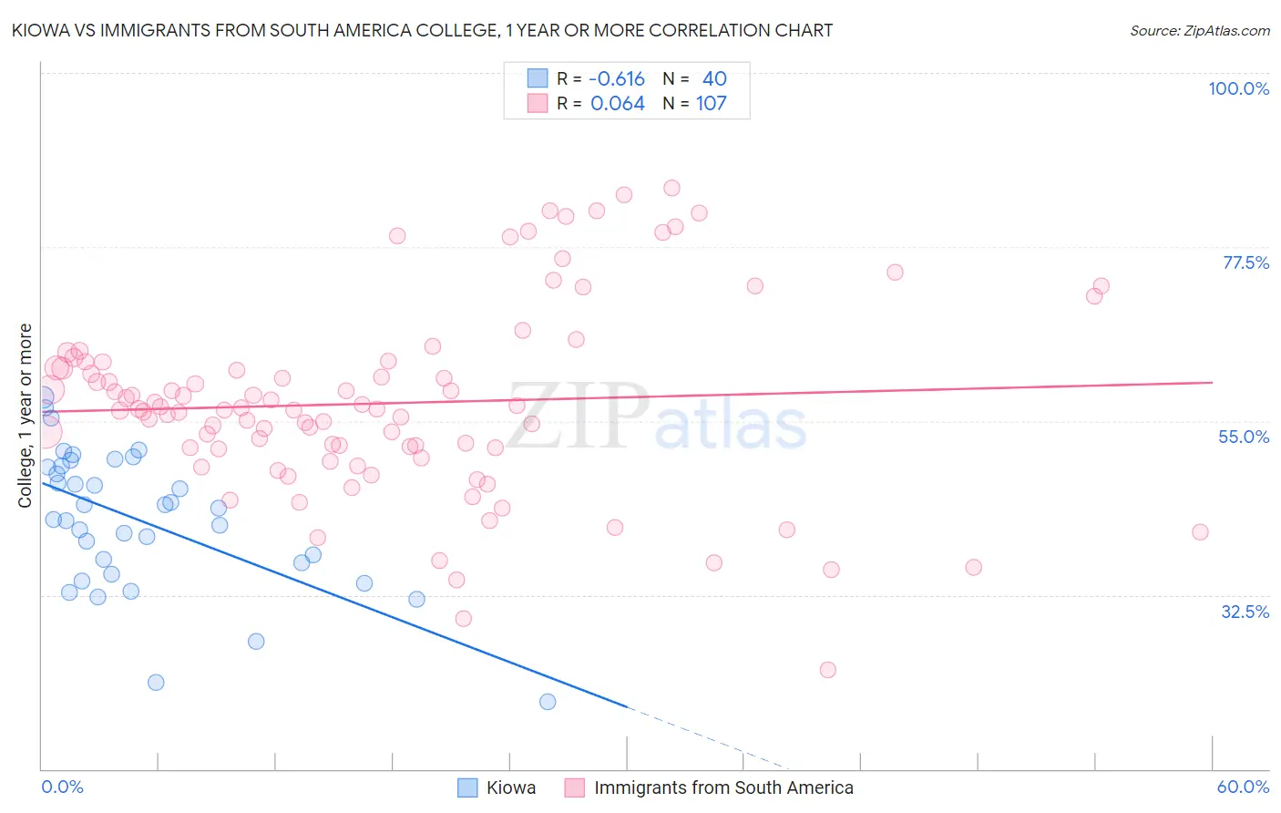 Kiowa vs Immigrants from South America College, 1 year or more