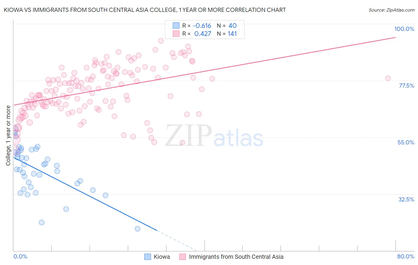 Kiowa vs Immigrants from South Central Asia College, 1 year or more