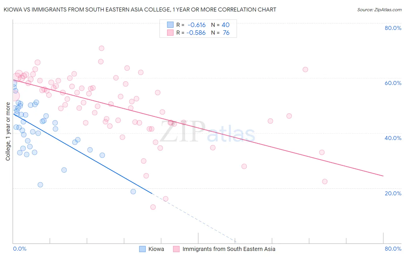 Kiowa vs Immigrants from South Eastern Asia College, 1 year or more