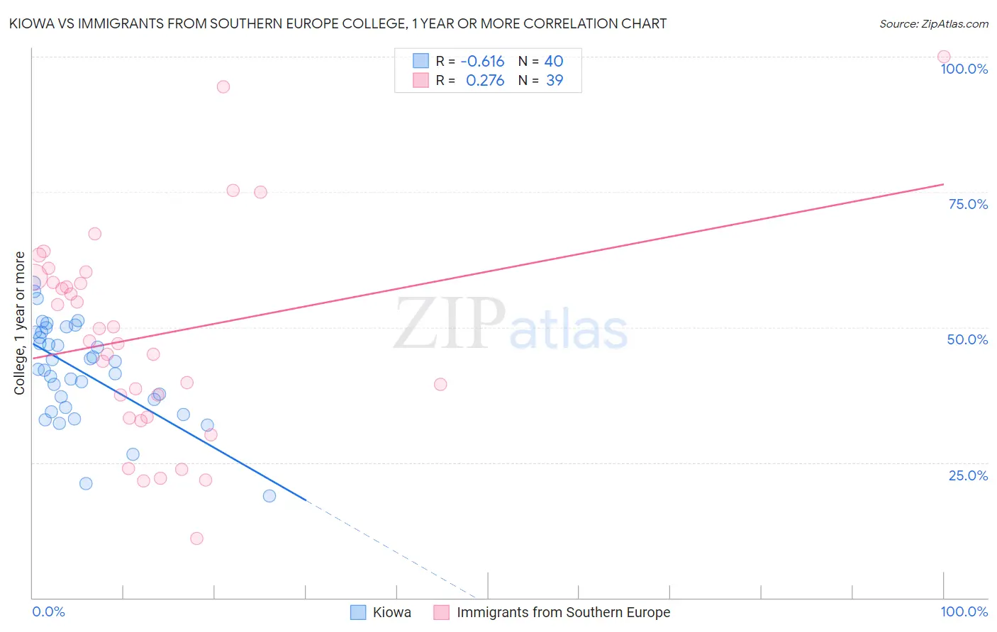 Kiowa vs Immigrants from Southern Europe College, 1 year or more