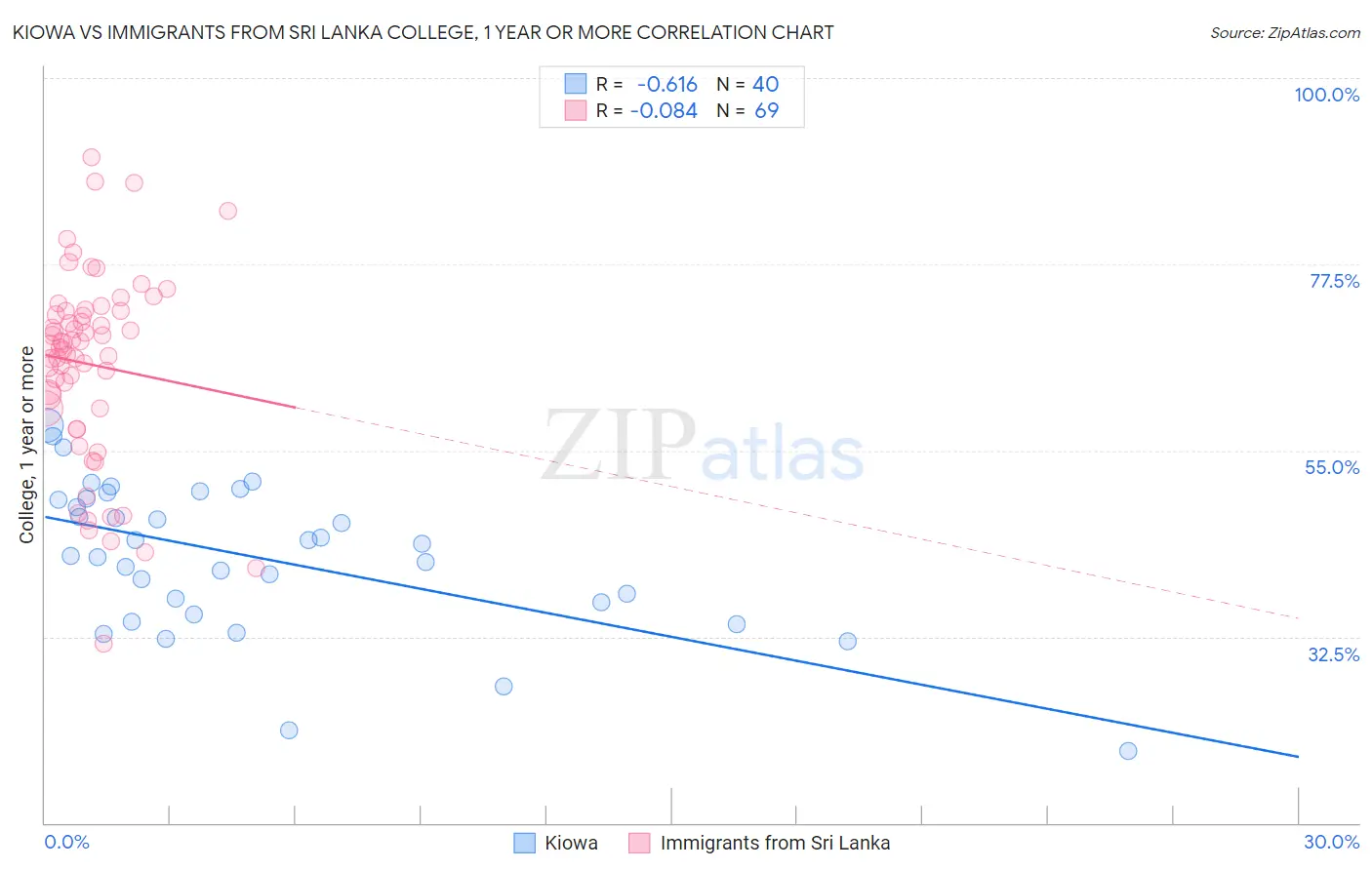 Kiowa vs Immigrants from Sri Lanka College, 1 year or more