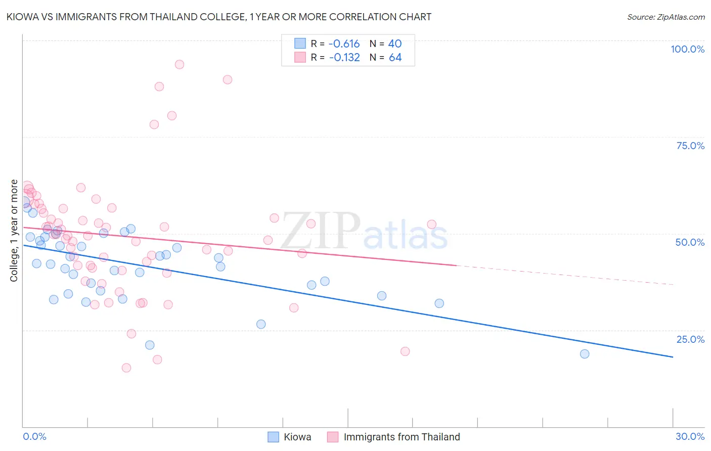 Kiowa vs Immigrants from Thailand College, 1 year or more