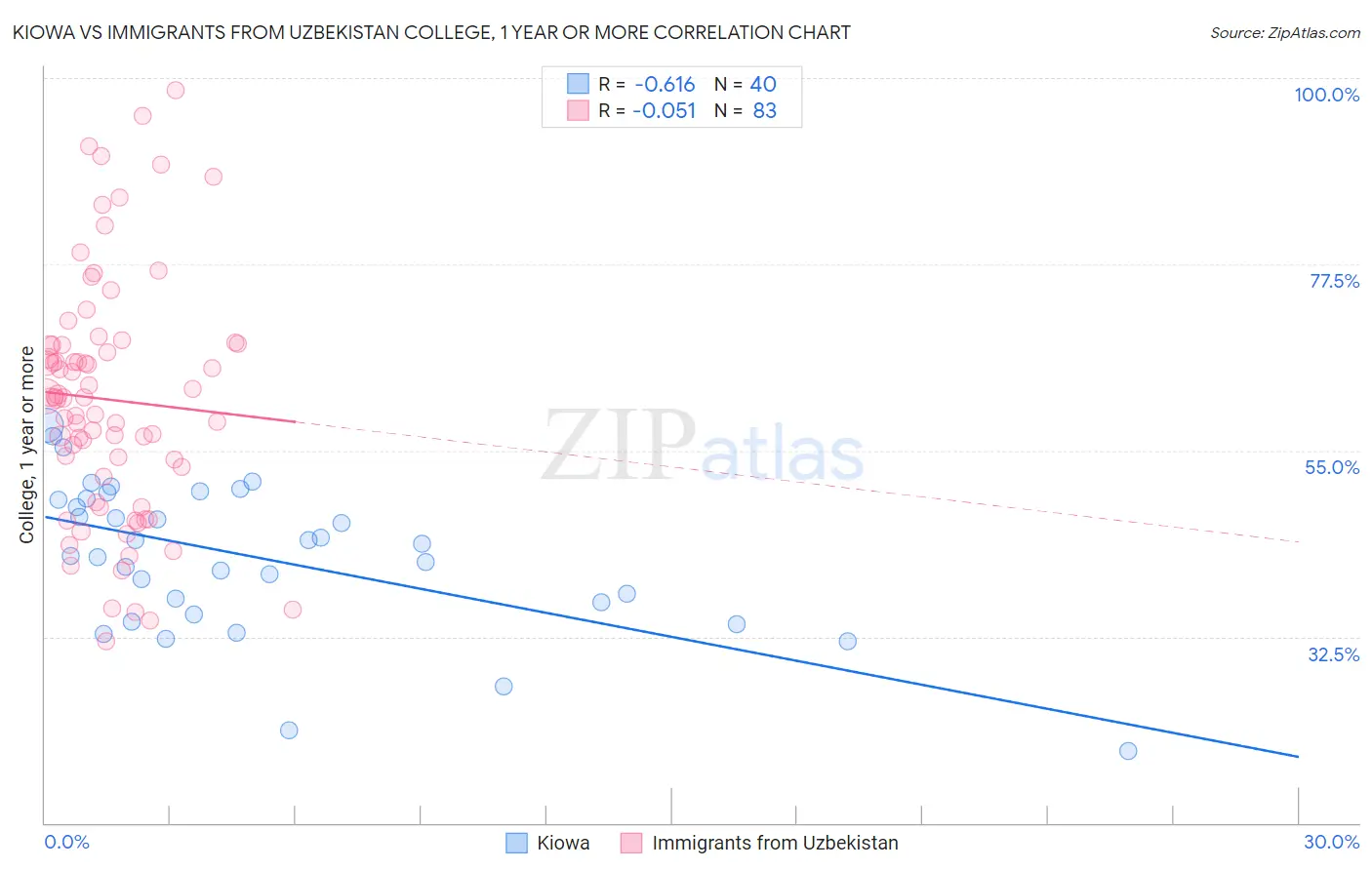 Kiowa vs Immigrants from Uzbekistan College, 1 year or more