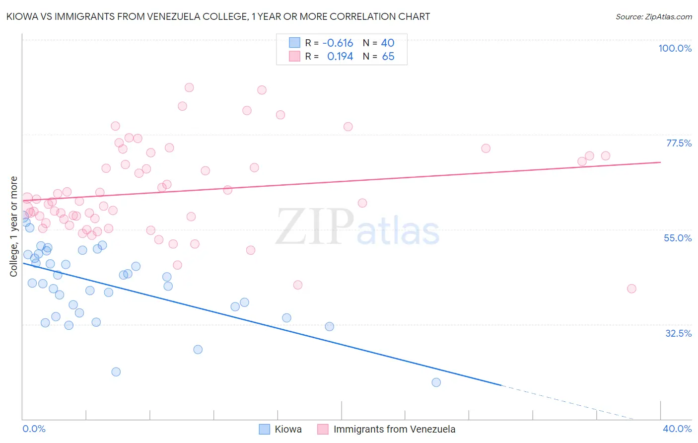 Kiowa vs Immigrants from Venezuela College, 1 year or more