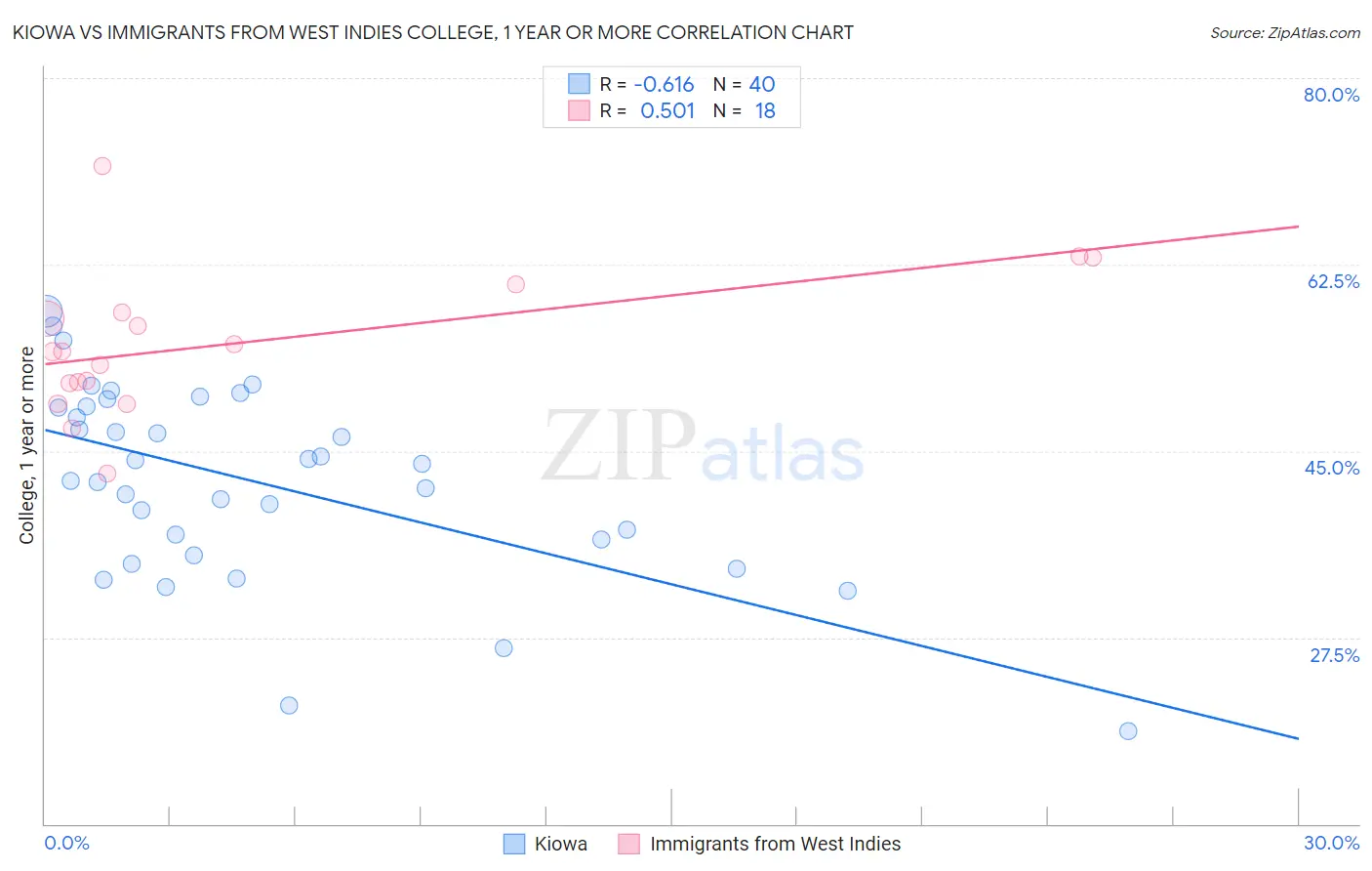 Kiowa vs Immigrants from West Indies College, 1 year or more