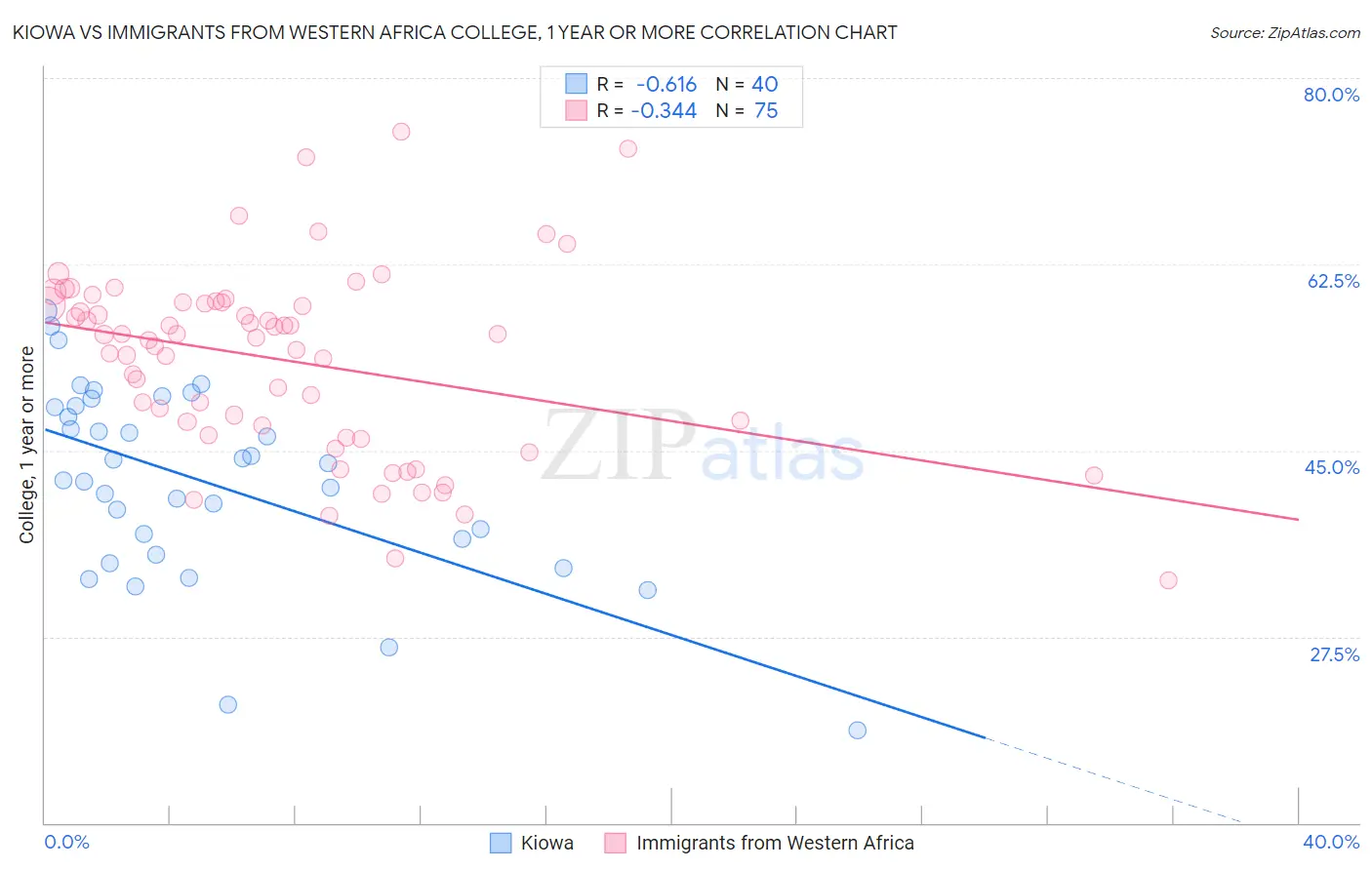 Kiowa vs Immigrants from Western Africa College, 1 year or more