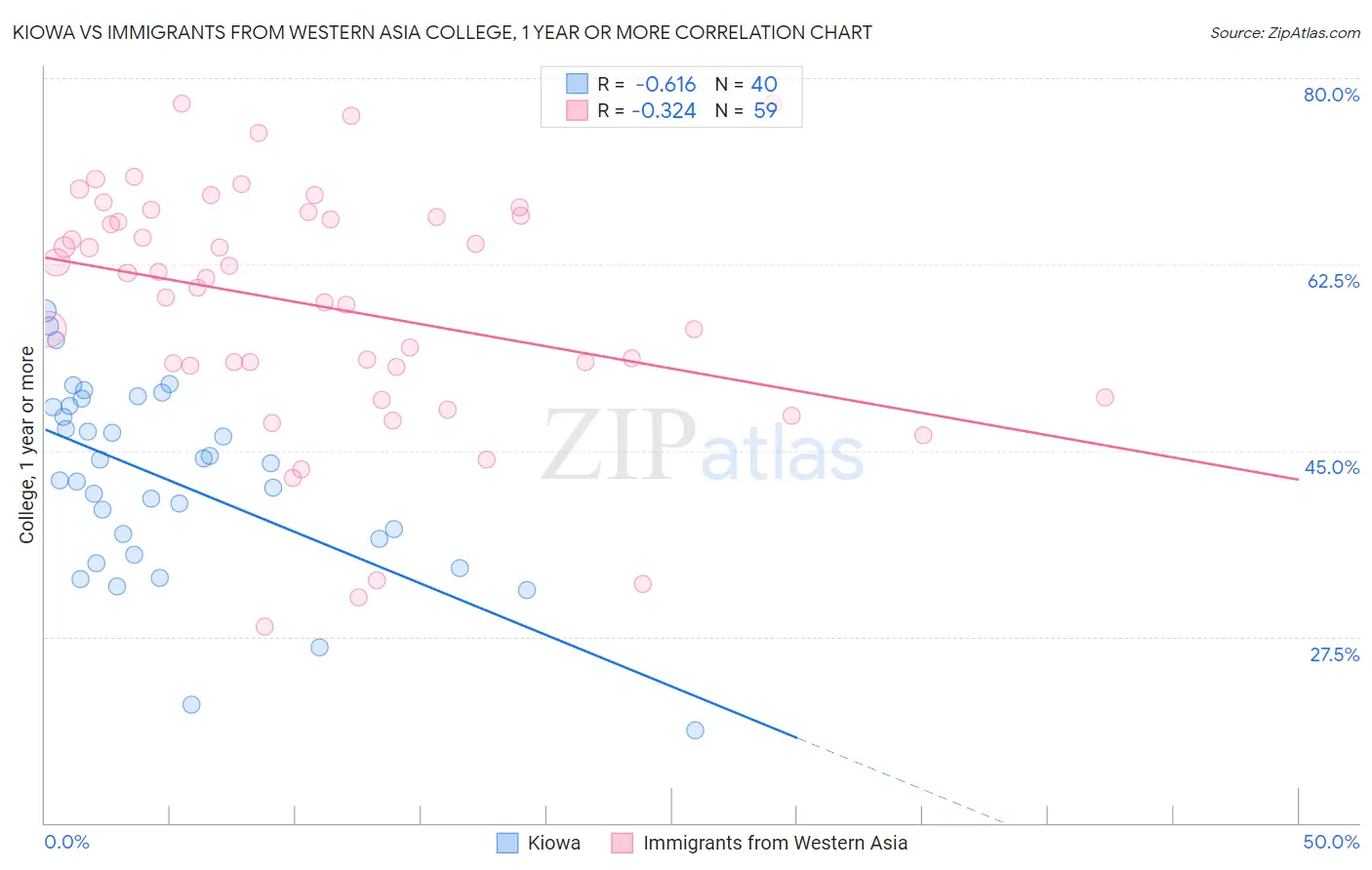 Kiowa vs Immigrants from Western Asia College, 1 year or more