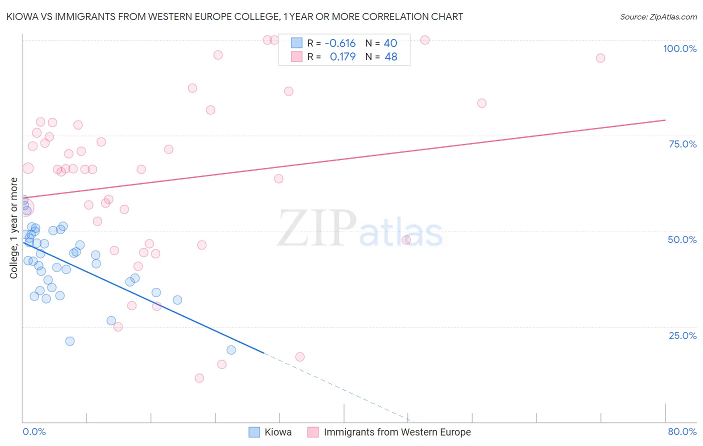 Kiowa vs Immigrants from Western Europe College, 1 year or more