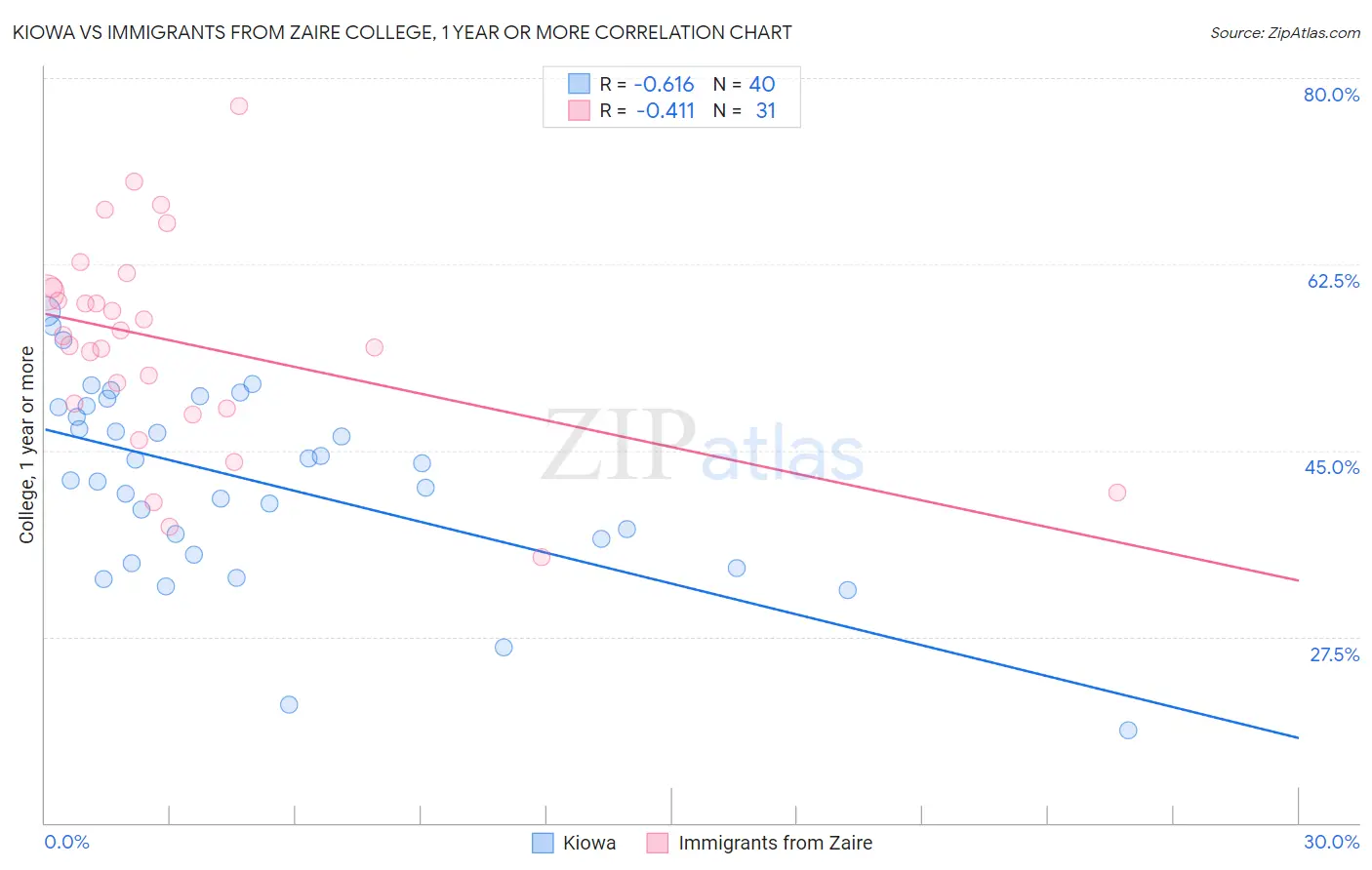 Kiowa vs Immigrants from Zaire College, 1 year or more