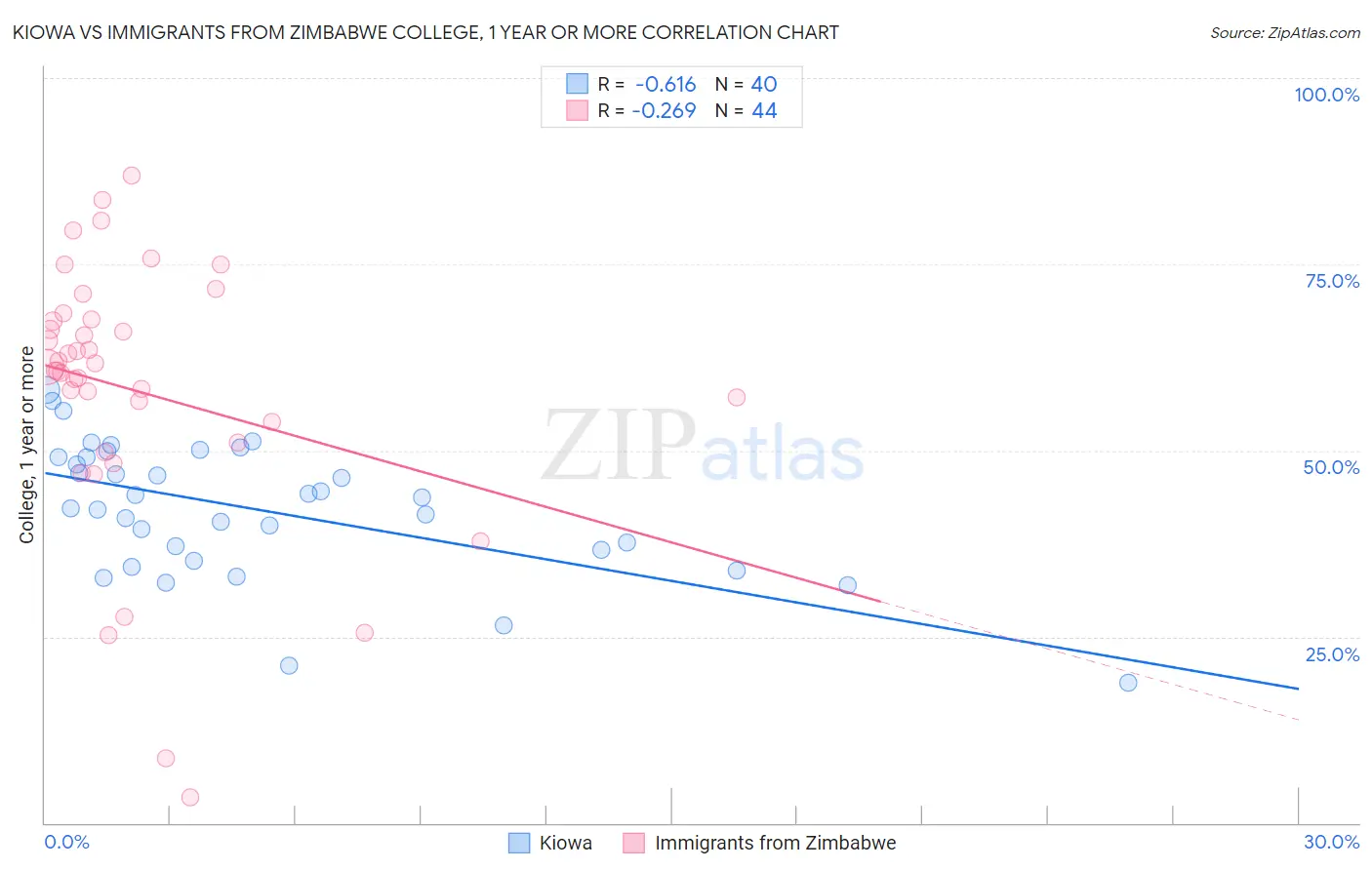 Kiowa vs Immigrants from Zimbabwe College, 1 year or more