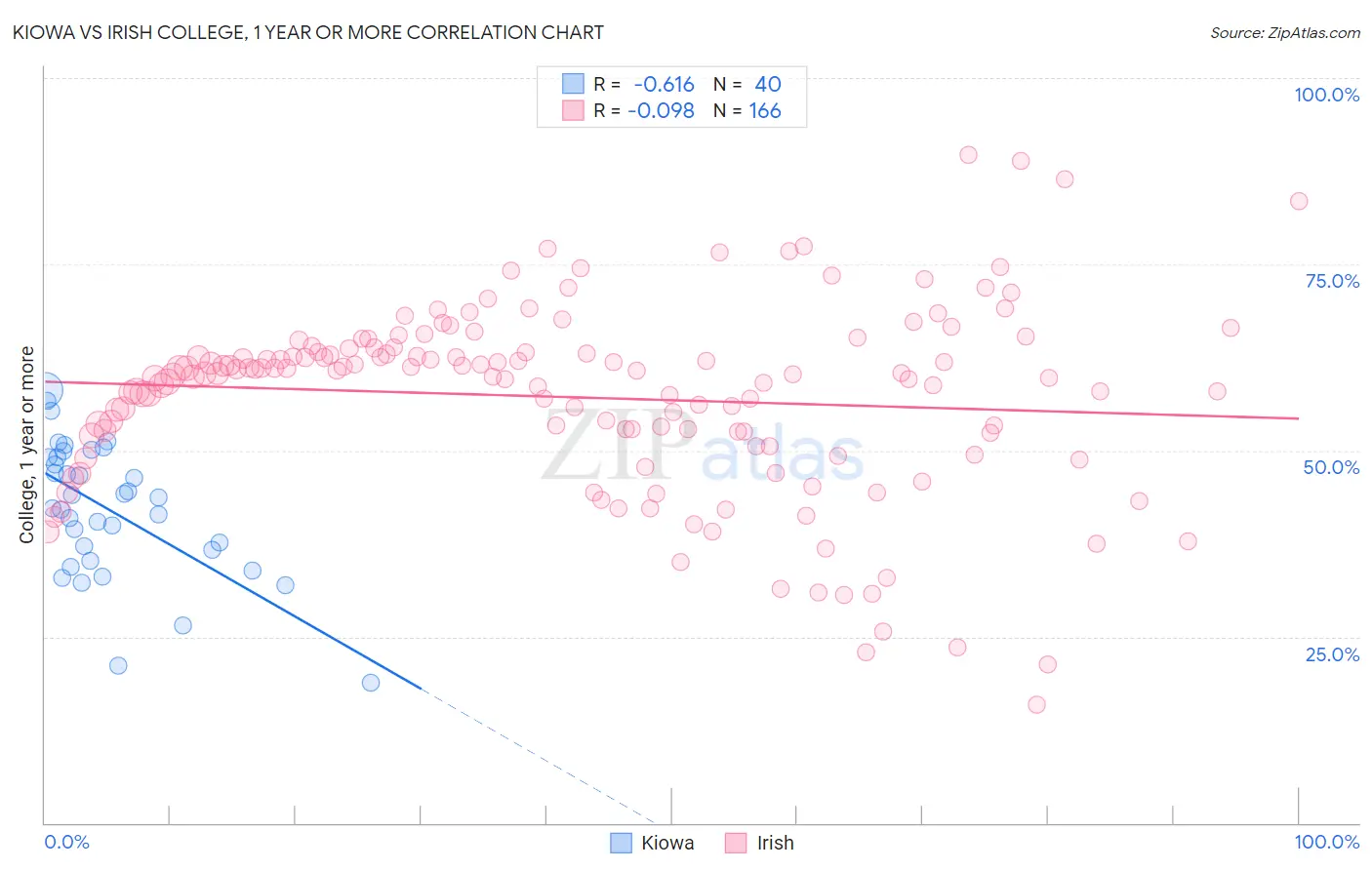 Kiowa vs Irish College, 1 year or more