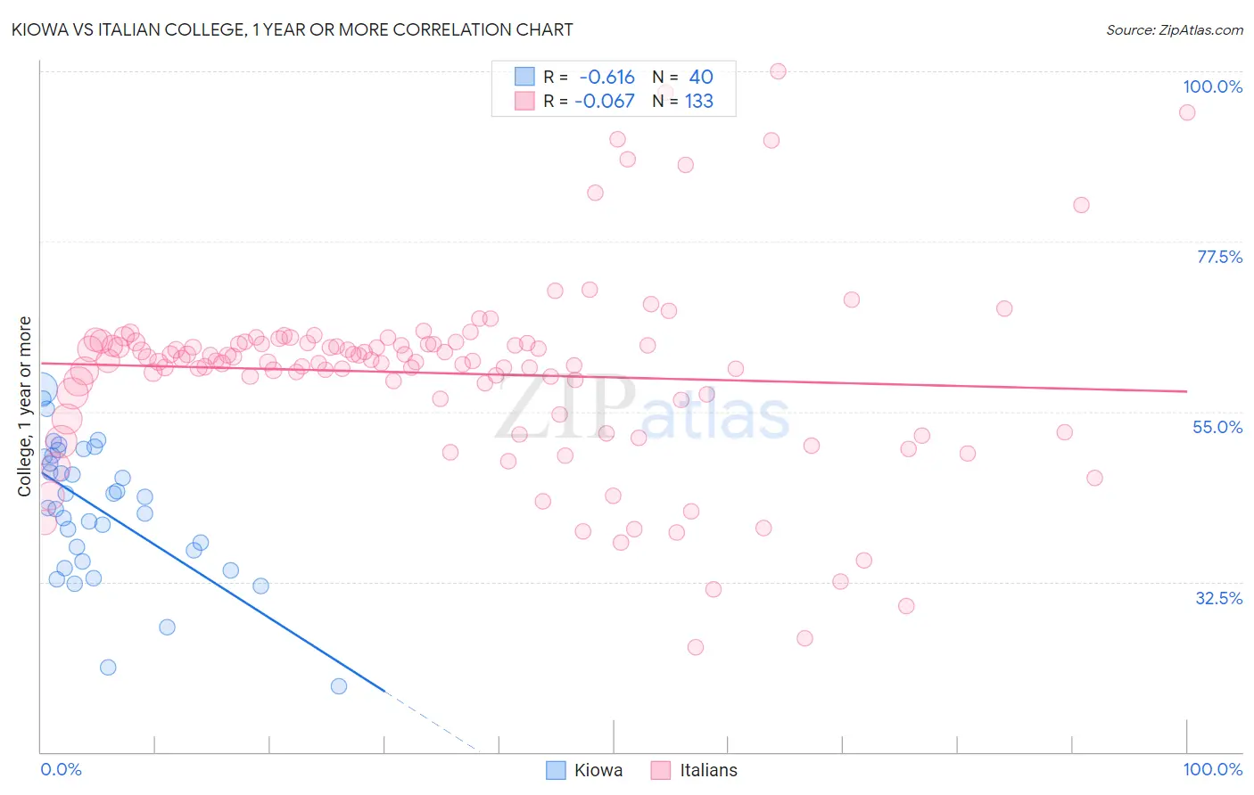 Kiowa vs Italian College, 1 year or more