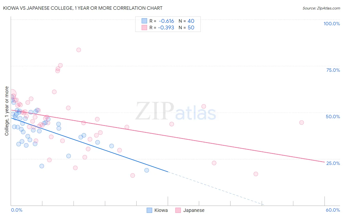 Kiowa vs Japanese College, 1 year or more
