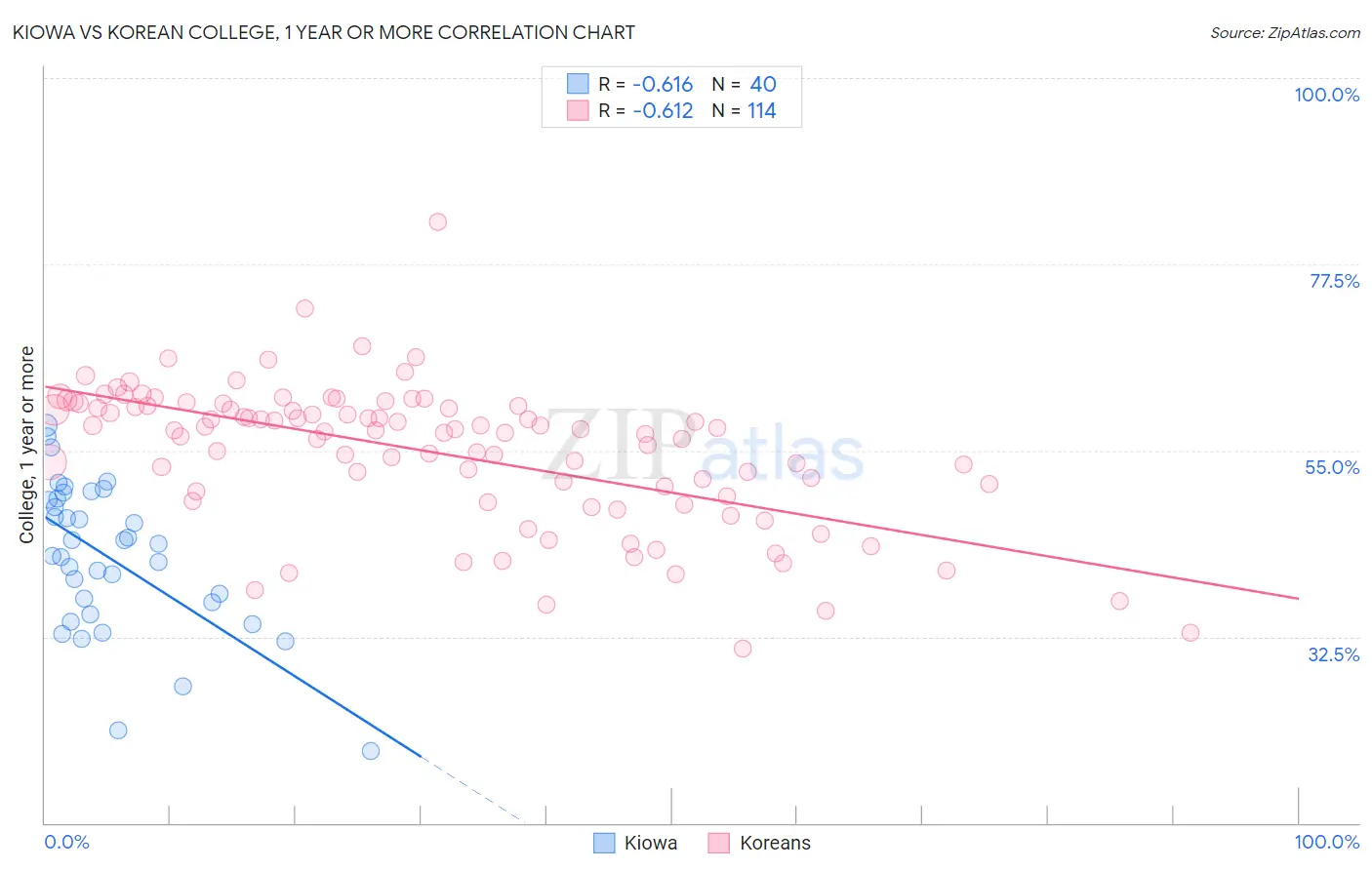 Kiowa vs Korean College, 1 year or more