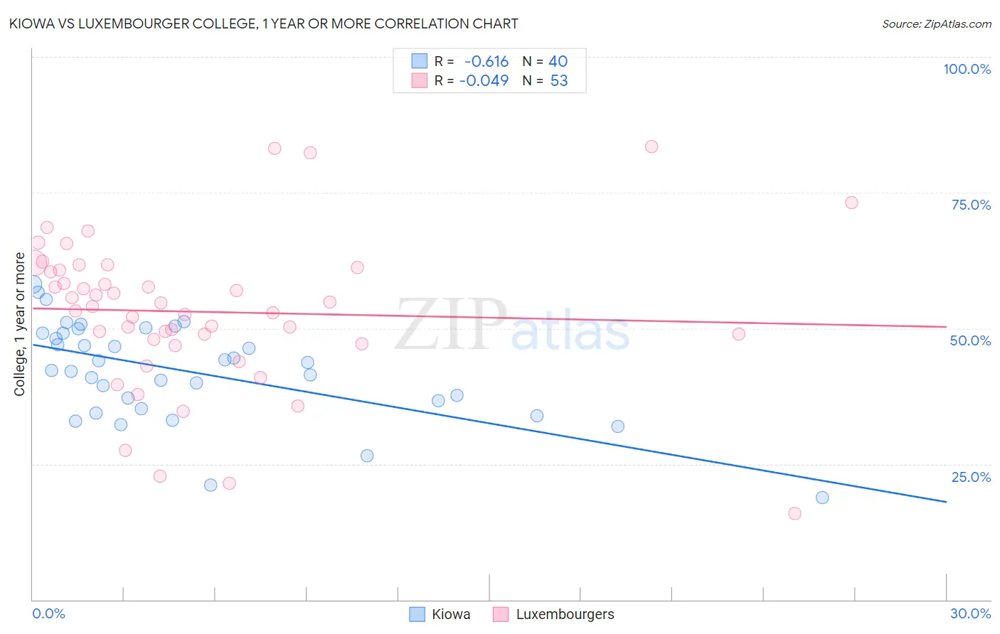 Kiowa vs Luxembourger College, 1 year or more