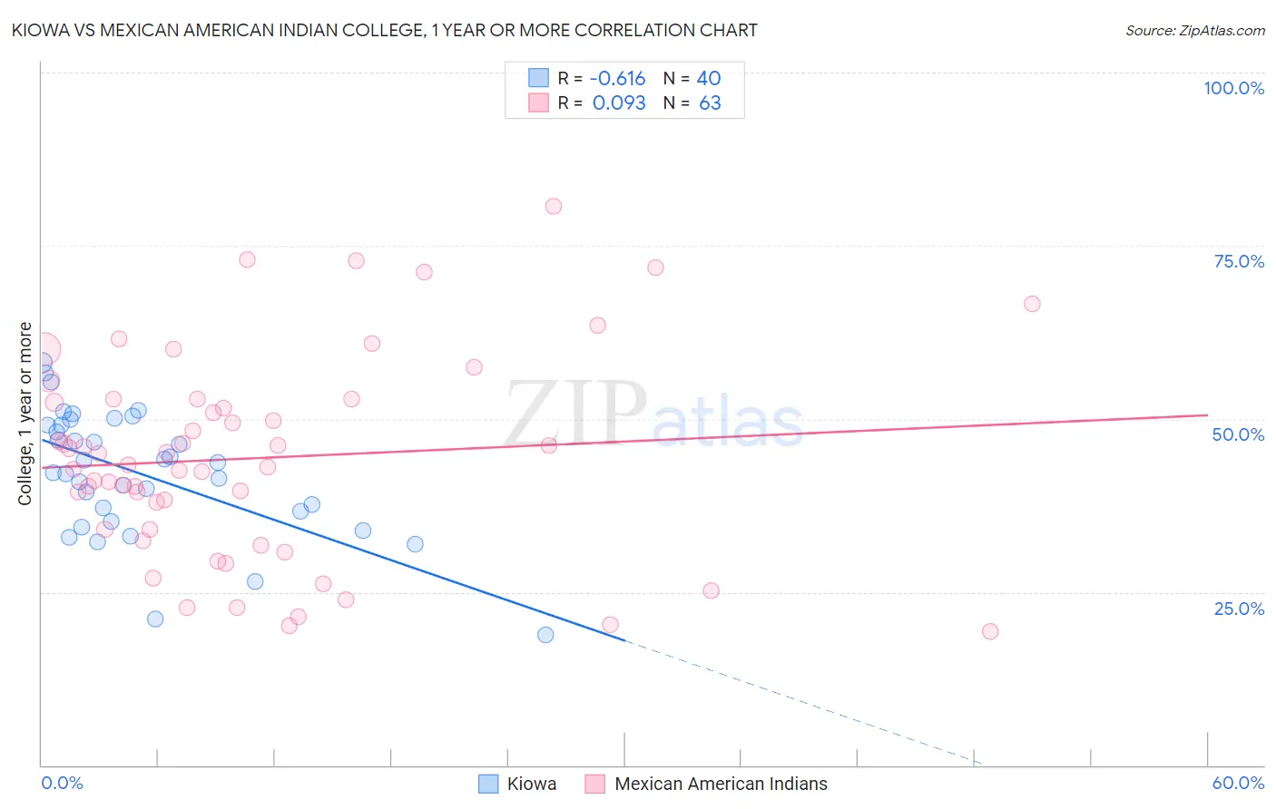 Kiowa vs Mexican American Indian College, 1 year or more