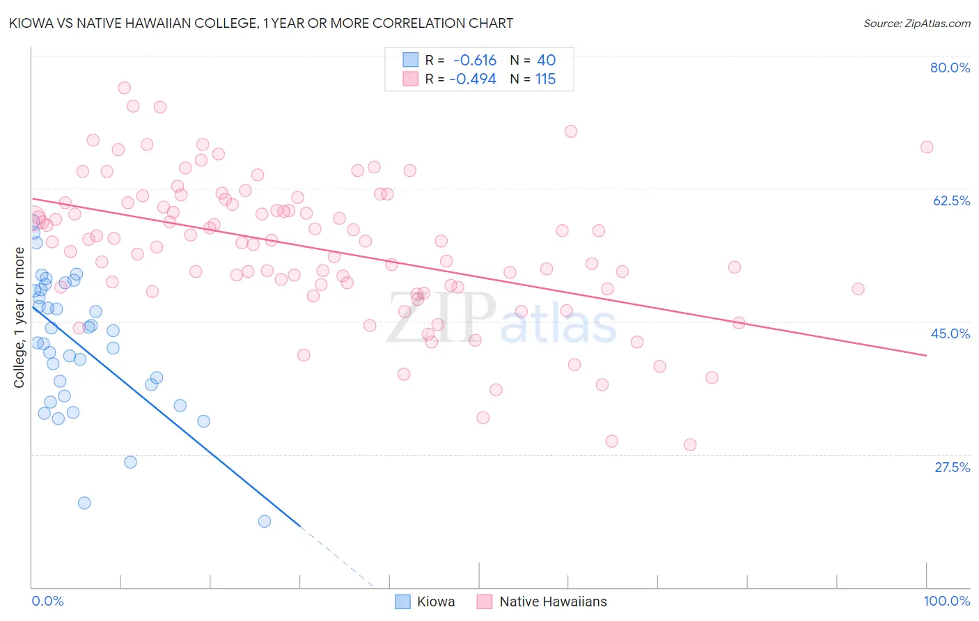 Kiowa vs Native Hawaiian College, 1 year or more