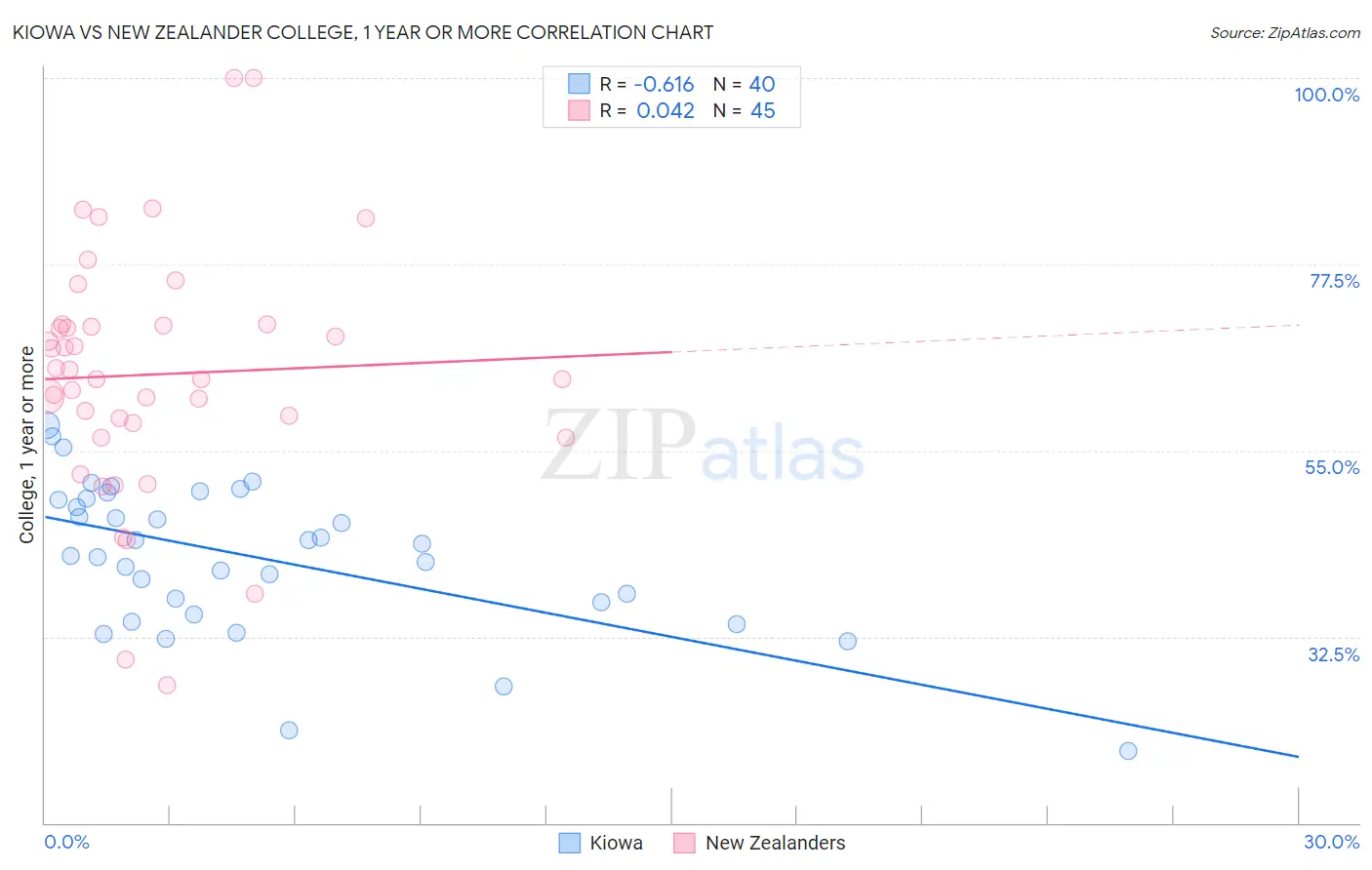 Kiowa vs New Zealander College, 1 year or more