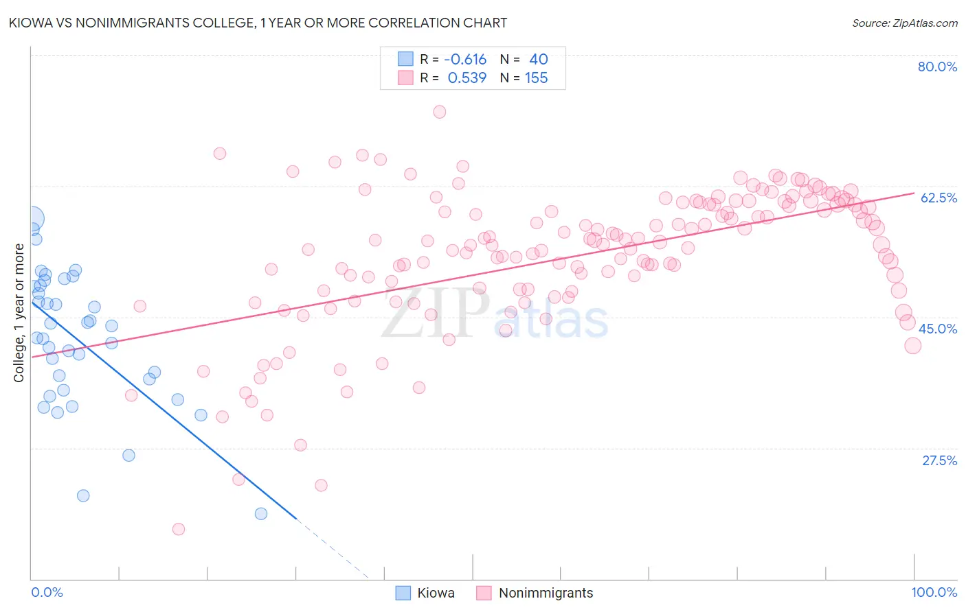 Kiowa vs Nonimmigrants College, 1 year or more