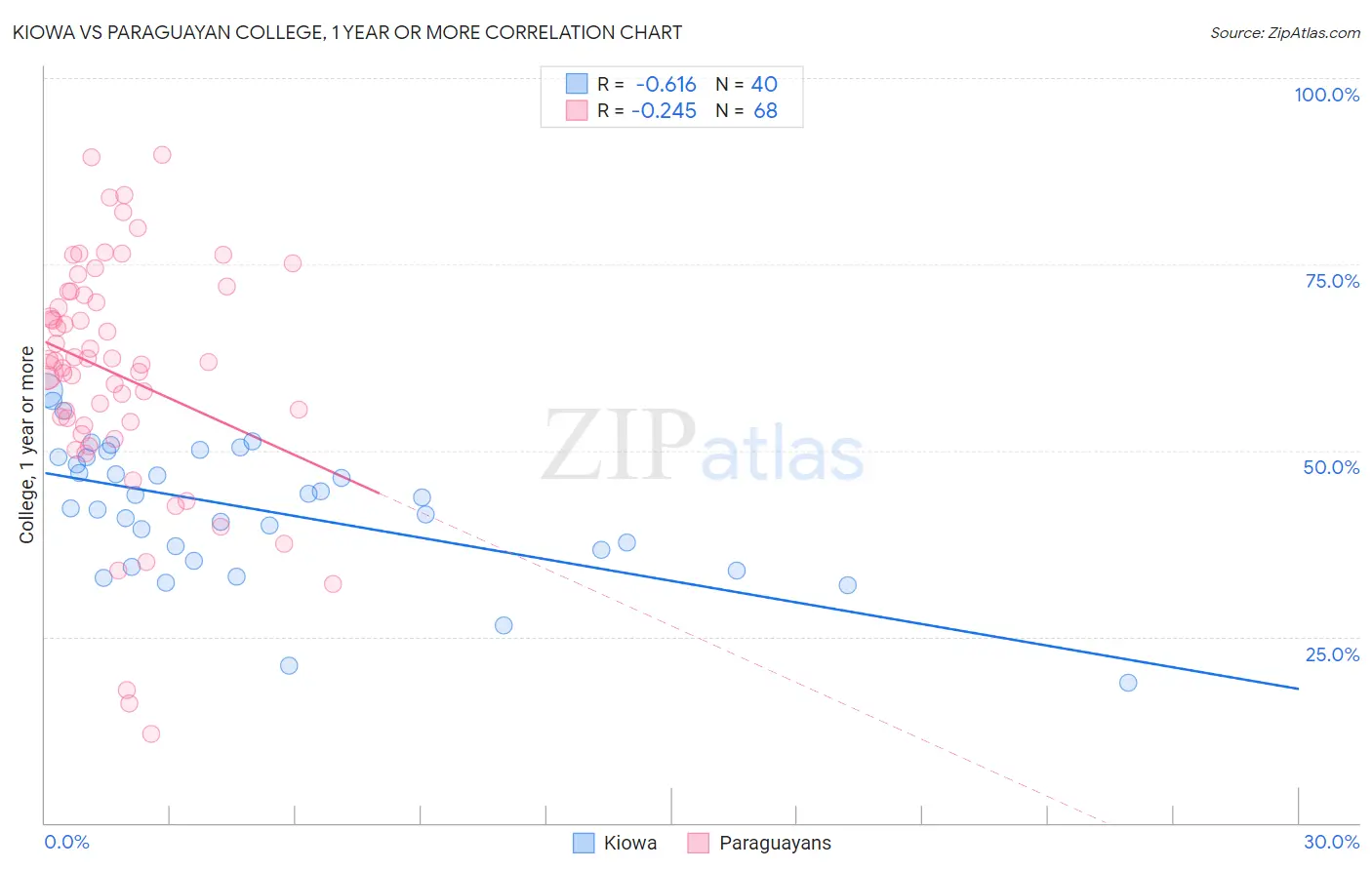 Kiowa vs Paraguayan College, 1 year or more