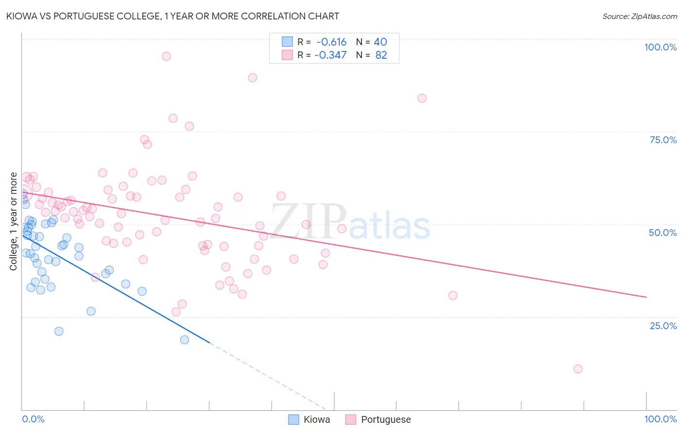 Kiowa vs Portuguese College, 1 year or more