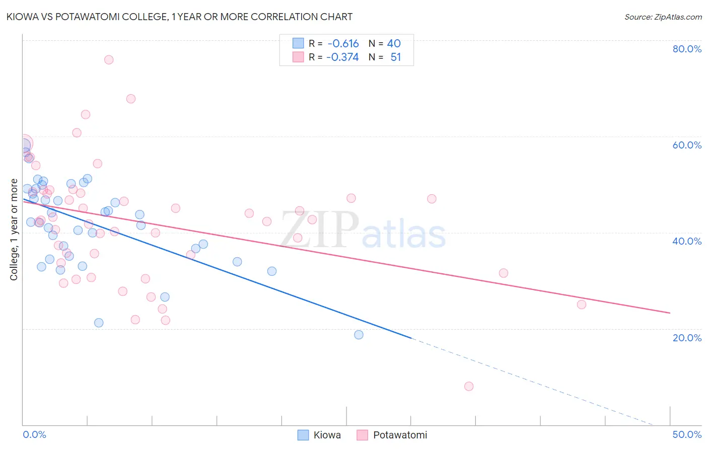 Kiowa vs Potawatomi College, 1 year or more