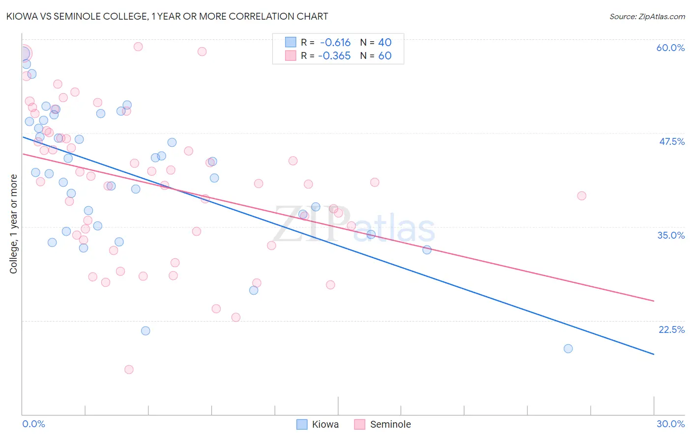 Kiowa vs Seminole College, 1 year or more
