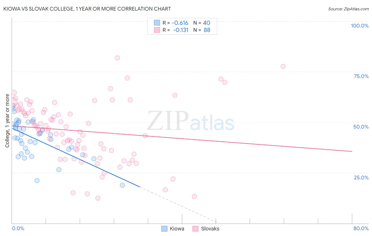 Kiowa vs Slovak College, 1 year or more