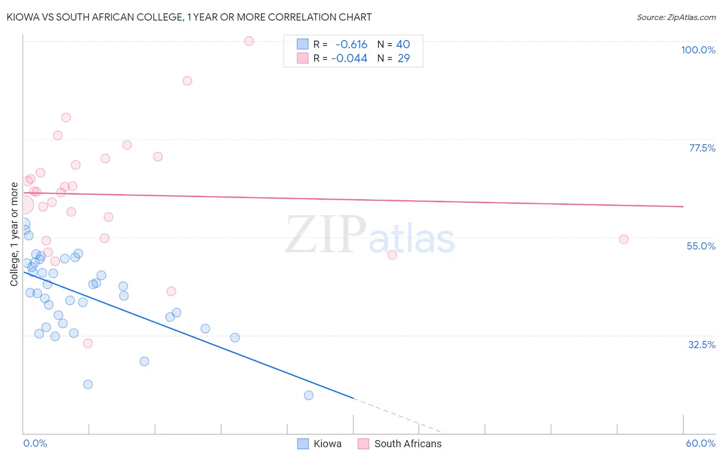 Kiowa vs South African College, 1 year or more
